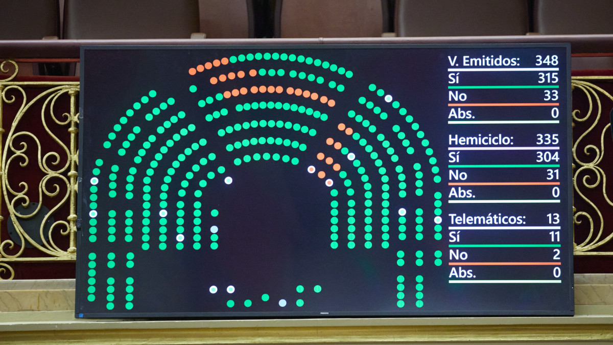 Gráfico con las votaciones durante una sesión de control al Gobierno en el Congreso de los Diputados. | Jesús Hellín / Europa Press