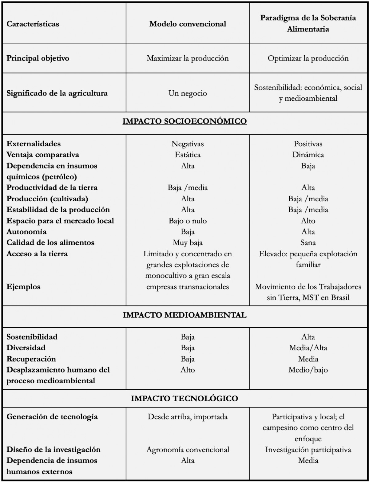 Soberanía o seguridad alimentaria? Diferencias y realidades en América  Latina | Agenda Pública