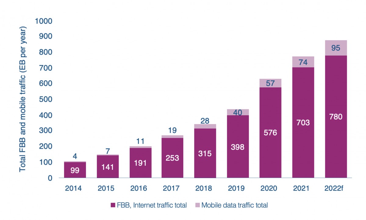 Crecimiento de tráfico de datos en redes fijas y móviles