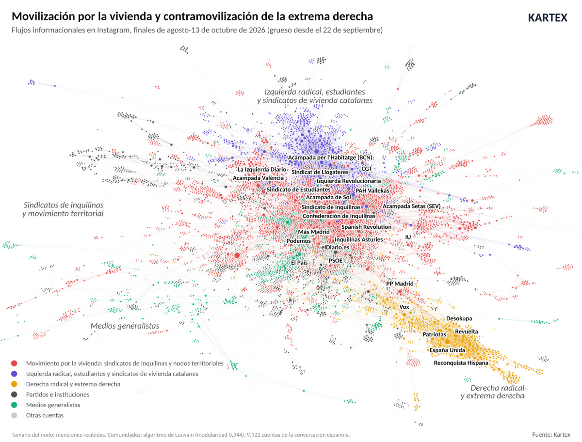Grafo de Instagram con comunidades del movimiento por la vivienda y la contramovilización de derecha radical.